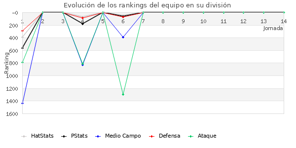 Rankings del equipo en VII