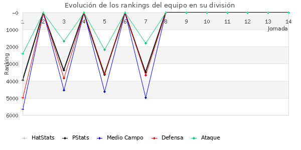 Rankings del equipo en VII