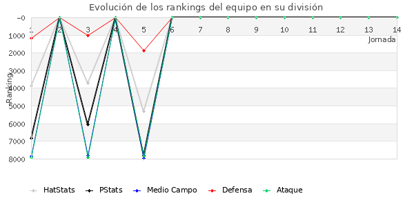 Rankings del equipo en VII