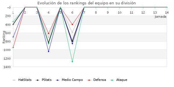 Rankings del equipo en V