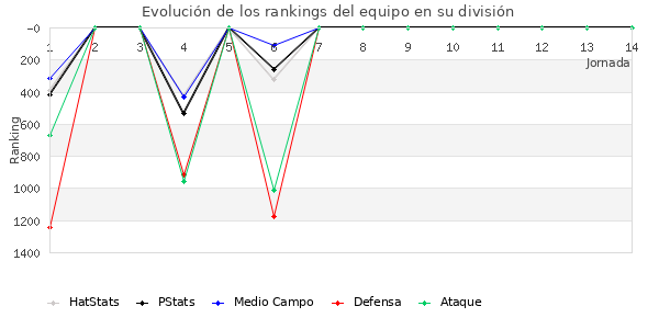 Rankings del equipo en V