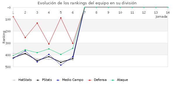 Rankings del equipo en IV