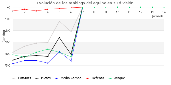 Rankings del equipo en IV