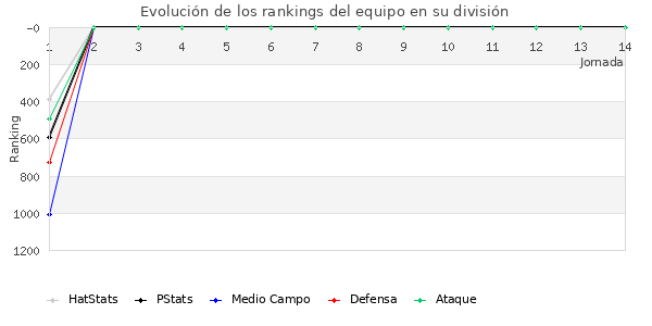 Rankings del equipo en V