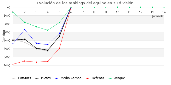 Rankings del equipo en XI