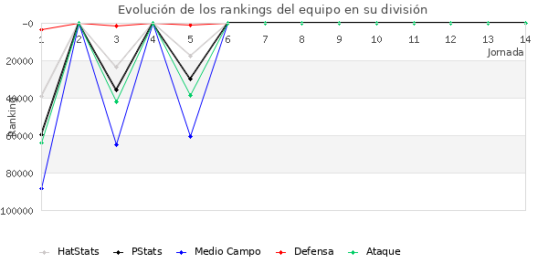 Rankings del equipo en Copa