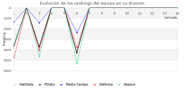 Rankings del equipo en VII