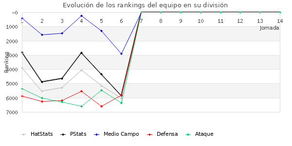 Rankings del equipo en VI