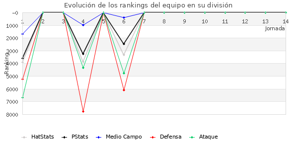 Rankings del equipo en VII