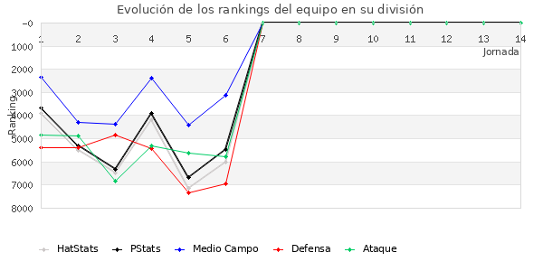 Rankings del equipo en VII