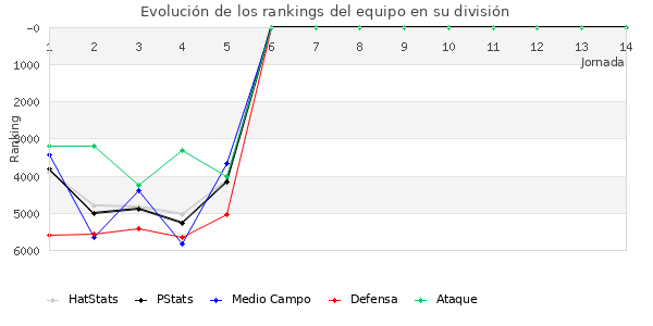 Rankings del equipo en VII