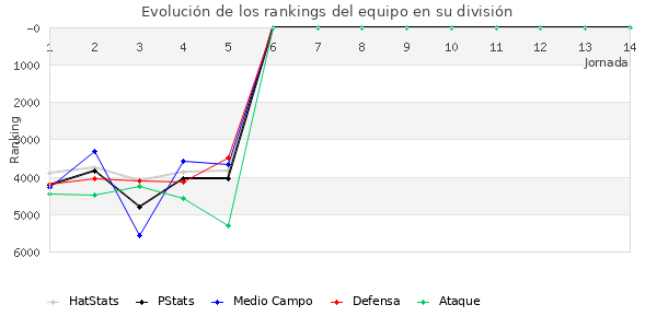 Rankings del equipo en VII