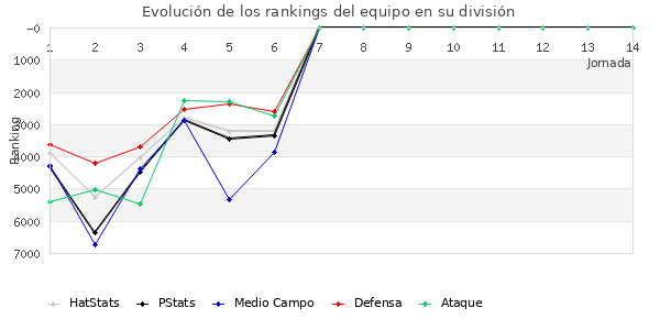 Rankings del equipo en VII