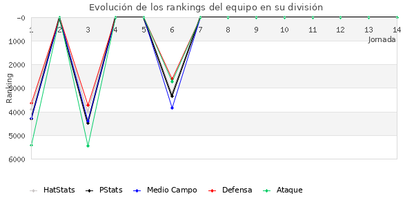 Rankings del equipo en VII