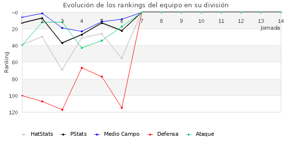 Rankings del equipo en III