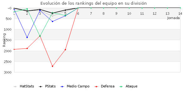 Rankings del equipo en VI