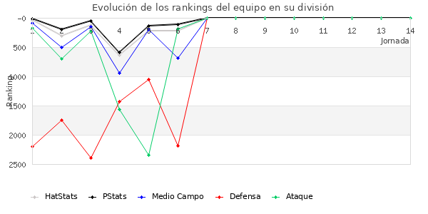 Rankings del equipo en VI