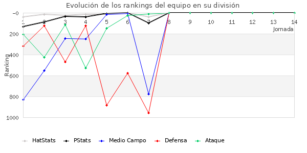 Rankings del equipo en V