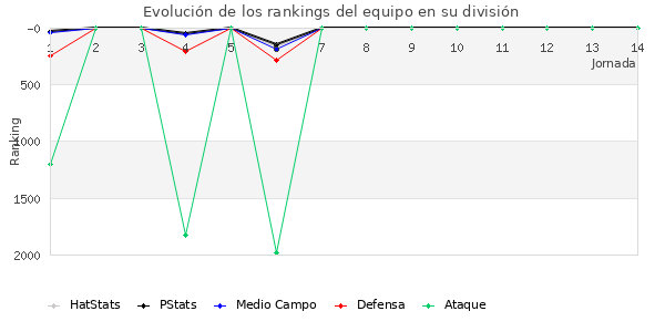 Rankings del equipo en VII