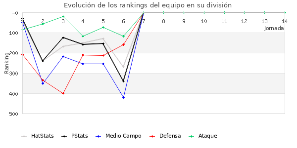 Rankings del equipo en IV