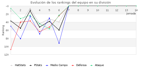 Rankings del equipo en III