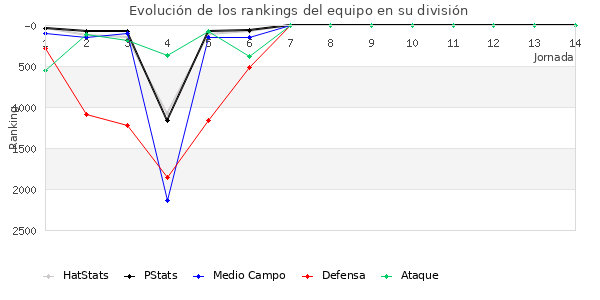 Rankings del equipo en VII