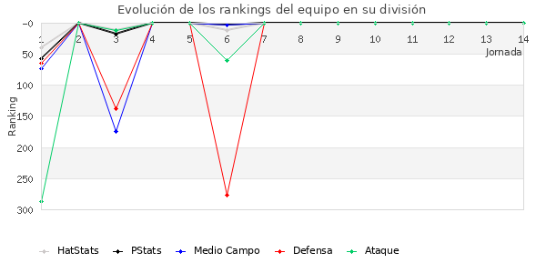 Rankings del equipo en IV