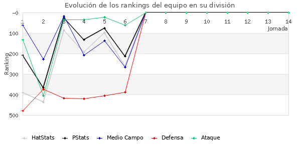 Rankings del equipo en IV