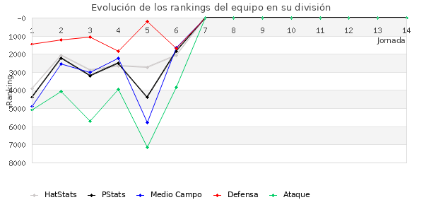 Rankings del equipo en VI