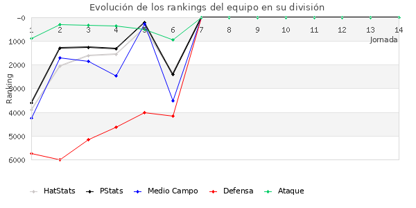 Rankings del equipo en VI