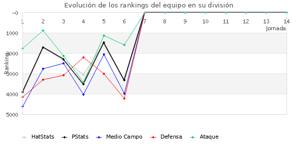 Rankings del equipo en VI