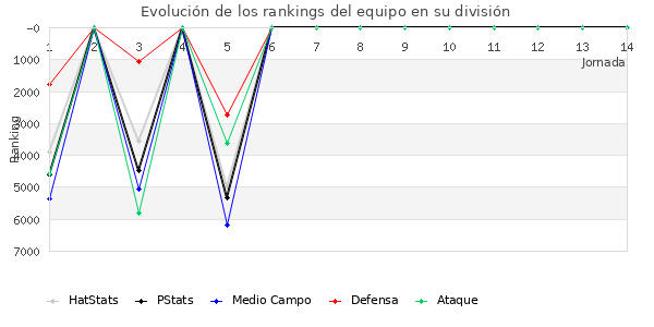 Rankings del equipo en VI