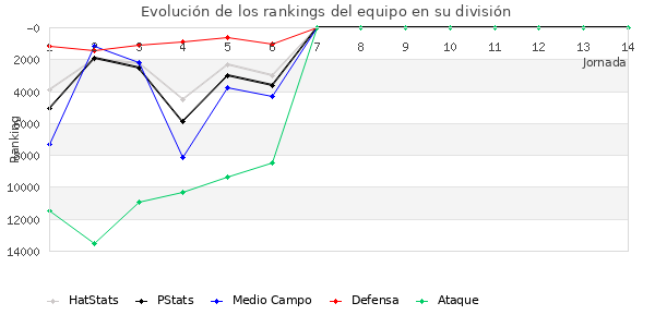 Rankings del equipo en Copa