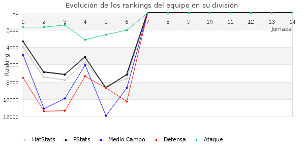 Rankings del equipo en Copa