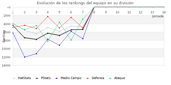 Rankings del equipo en Copa