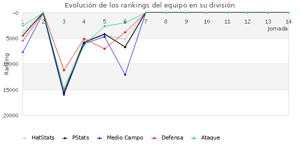 Rankings del equipo en Copa