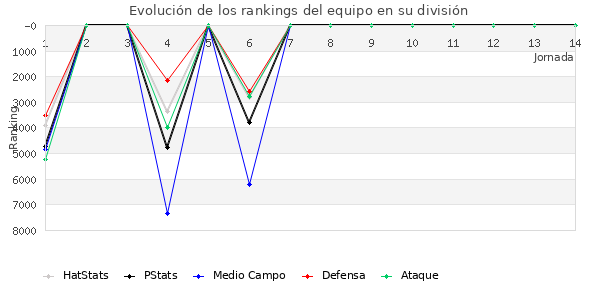 Rankings del equipo en IX