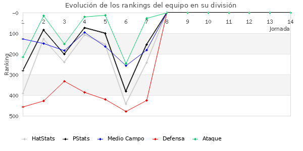 Rankings del equipo en IV