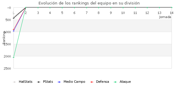 Rankings del equipo en VI