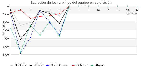 Rankings del equipo en VI