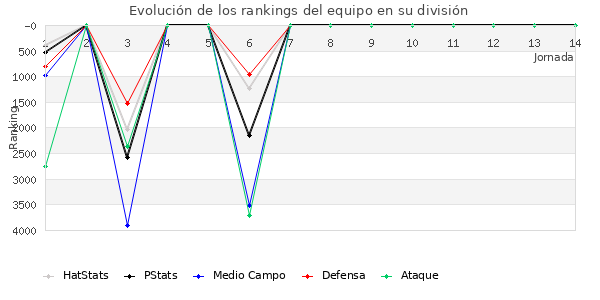 Rankings del equipo en VI