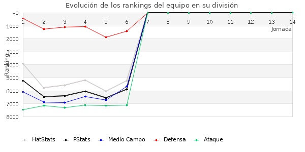 Rankings del equipo en VI