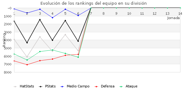 Rankings del equipo en VII