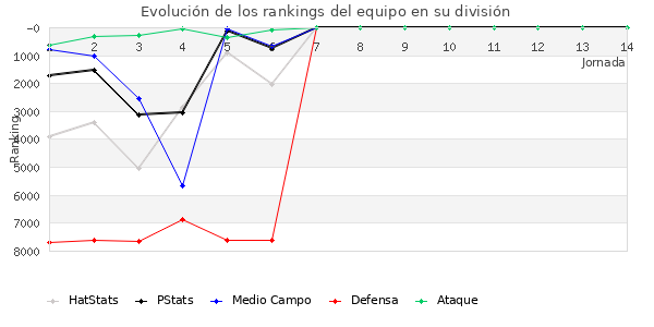 Rankings del equipo en VI