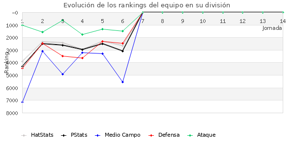 Rankings del equipo en VII