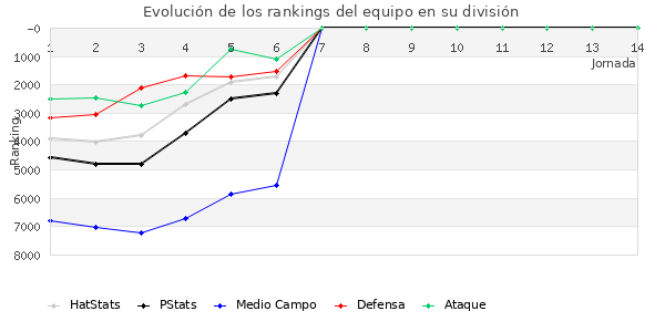 Rankings del equipo en VII