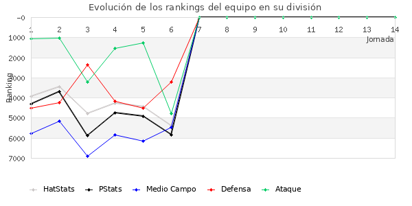 Rankings del equipo en VII