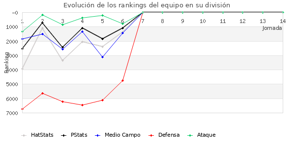 Rankings del equipo en VI