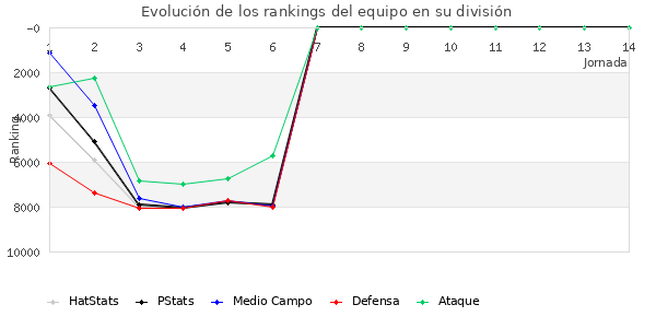 Rankings del equipo en VI