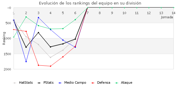 Rankings del equipo en V